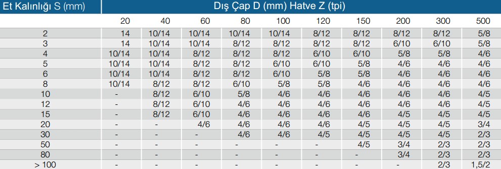 Boru Tipi Malzemeler İçin Hatve Seçimleri