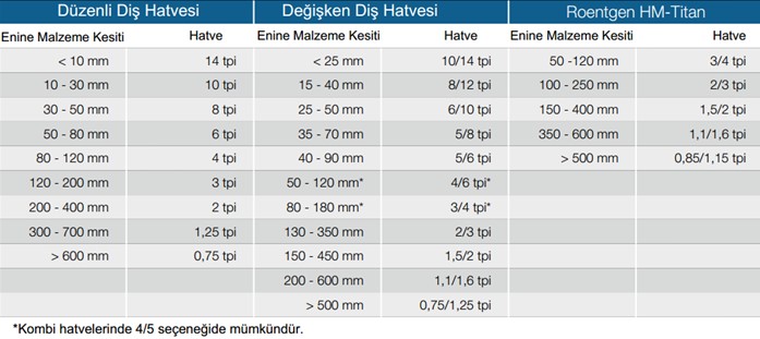 Dolu Malzeme İçin Hatve Seçimleri